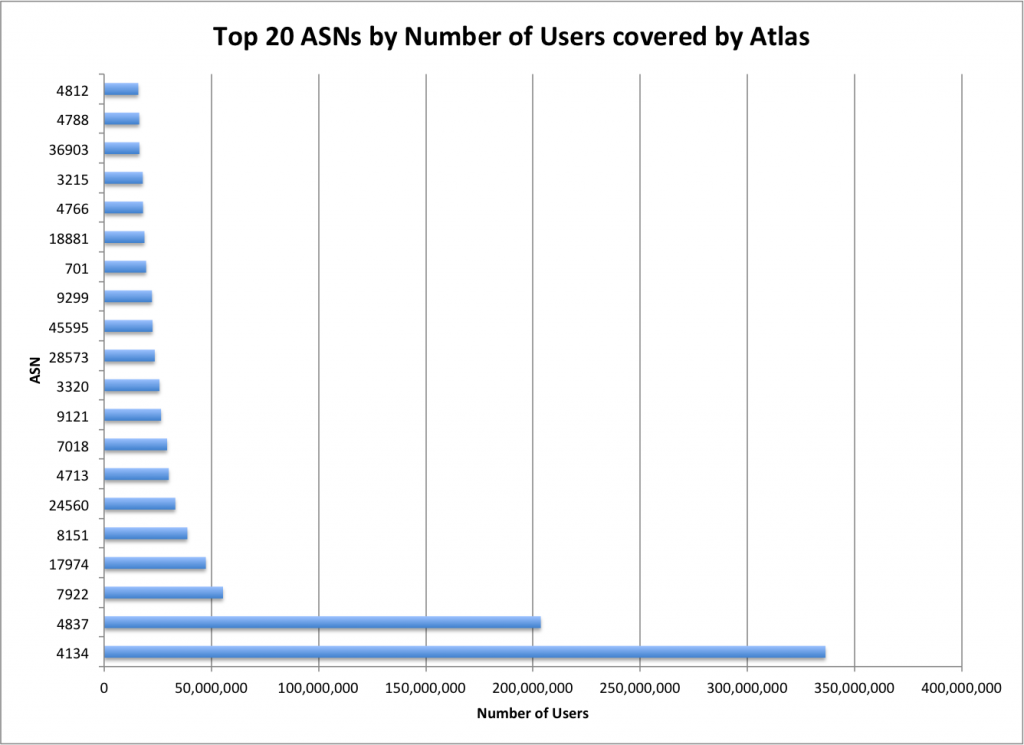 Top 20 Atlas by Users
